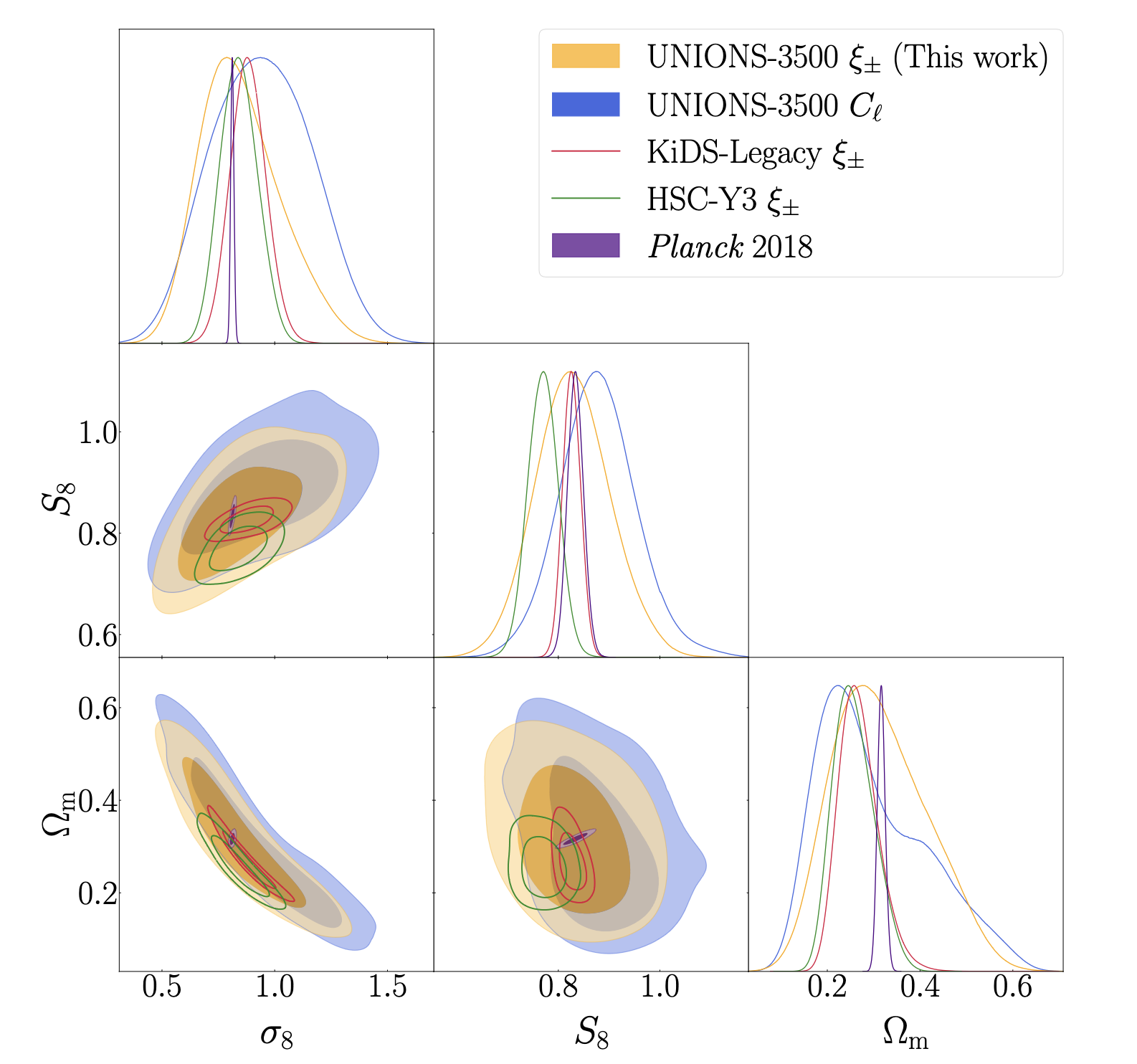 Corner plot of σ8, S8 and Ωm constraints from UNIONS-3500 cosmic shear compared with KiDS-Legacy, HSC-Y3 and Planck 2018