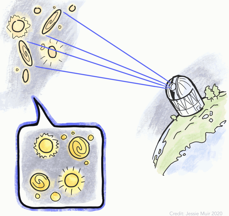 Animation showing weak gravitational lensing: distant background galaxies are distorted by the mass of intervening structure